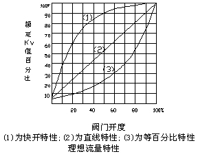 性能圖