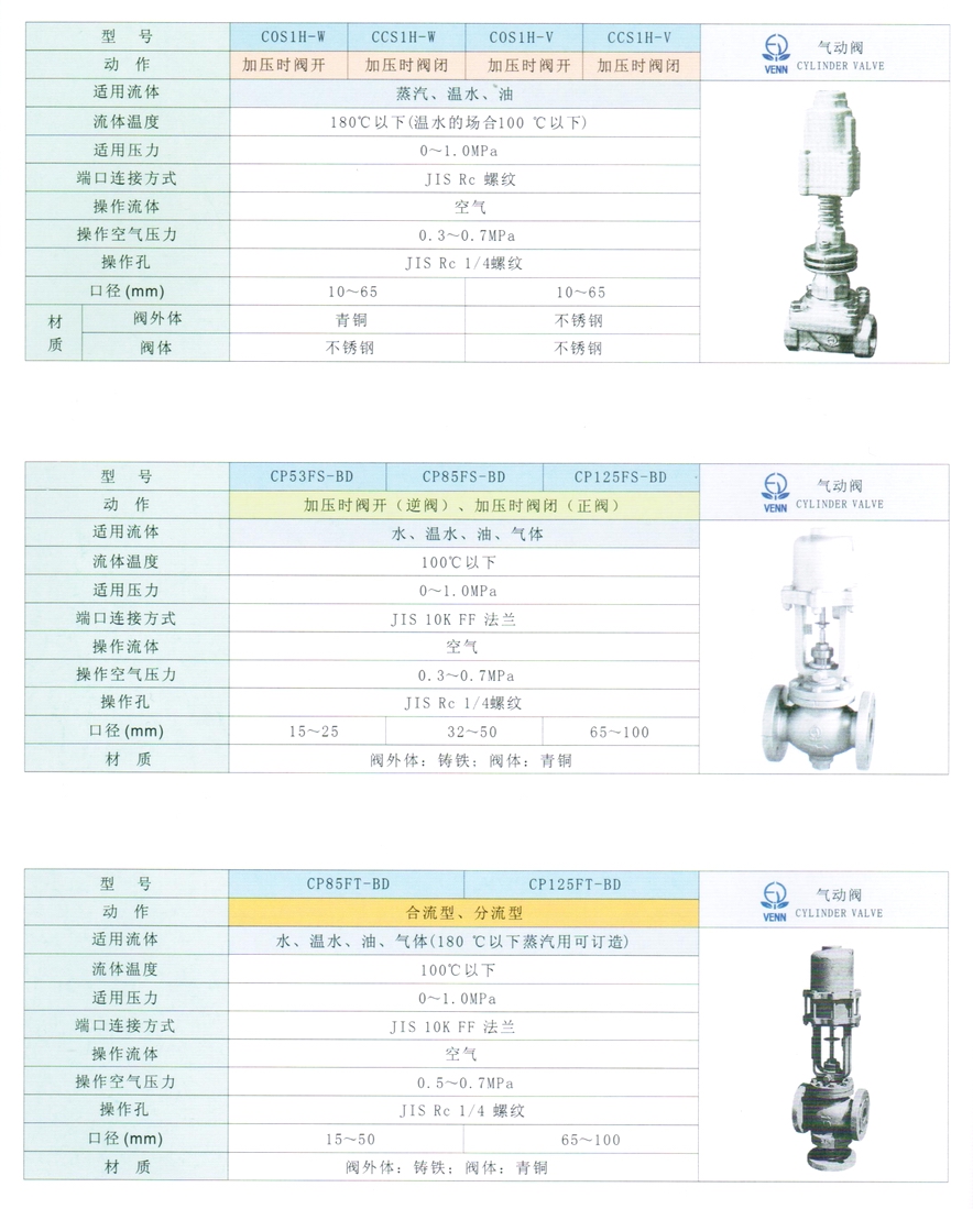 SOS1、SOS1H型油、溫水、蒸汽氣動閥門