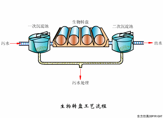 生物轉(zhuǎn)盤運行不正常怎么辦？影響生物轉(zhuǎn)盤因素解析(圖1)