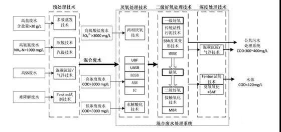 制藥行業(yè)廢水是什么？制藥行業(yè)廢水處理技術(shù)