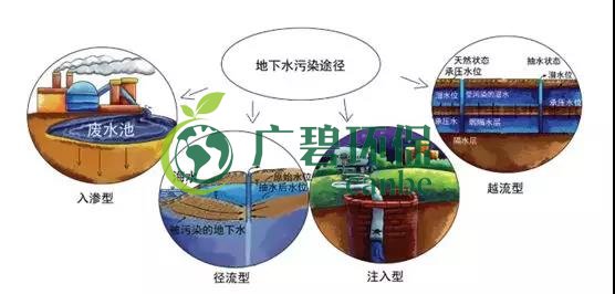 土壤環(huán)保：地下水污染的來源、途徑與特點(diǎn)(圖7)