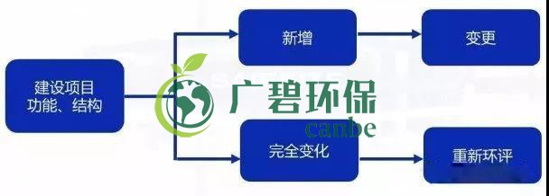 環(huán)評審批過期怎么辦？如何區(qū)分環(huán)評重大變更、重新報批、重新審核(圖1)