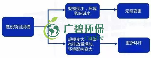 環(huán)評審批過期怎么辦？如何區(qū)分環(huán)評重大變更、重新報批、重新審核(圖2)