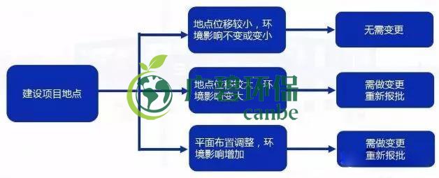 環(huán)評審批過期怎么辦？如何區(qū)分環(huán)評重大變更、重新報批、重新審核(圖3)