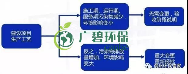 環(huán)評審批過期怎么辦？如何區(qū)分環(huán)評重大變更、重新報批、重新審核(圖4)