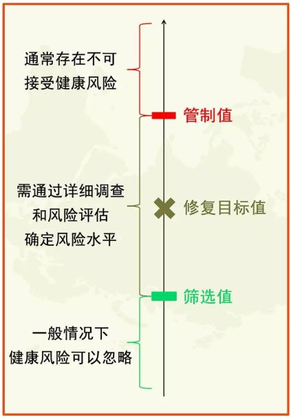 土壤修復(fù)常用各種“標準值”(圖2)